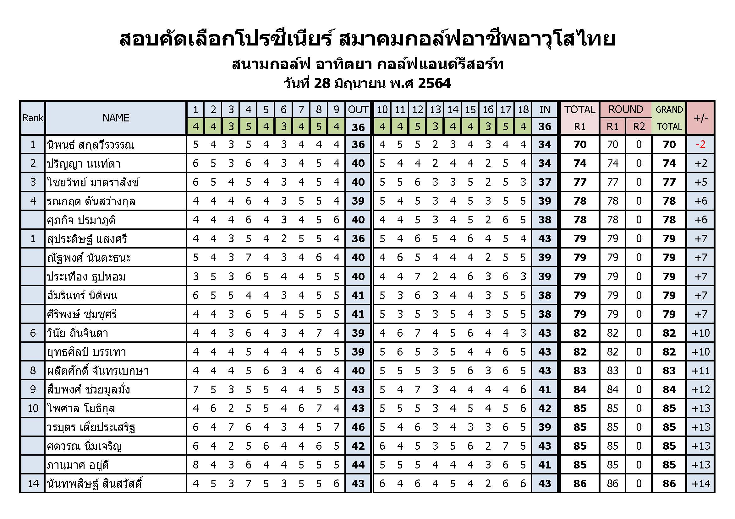 ผลสอบโปร day1 Page 1