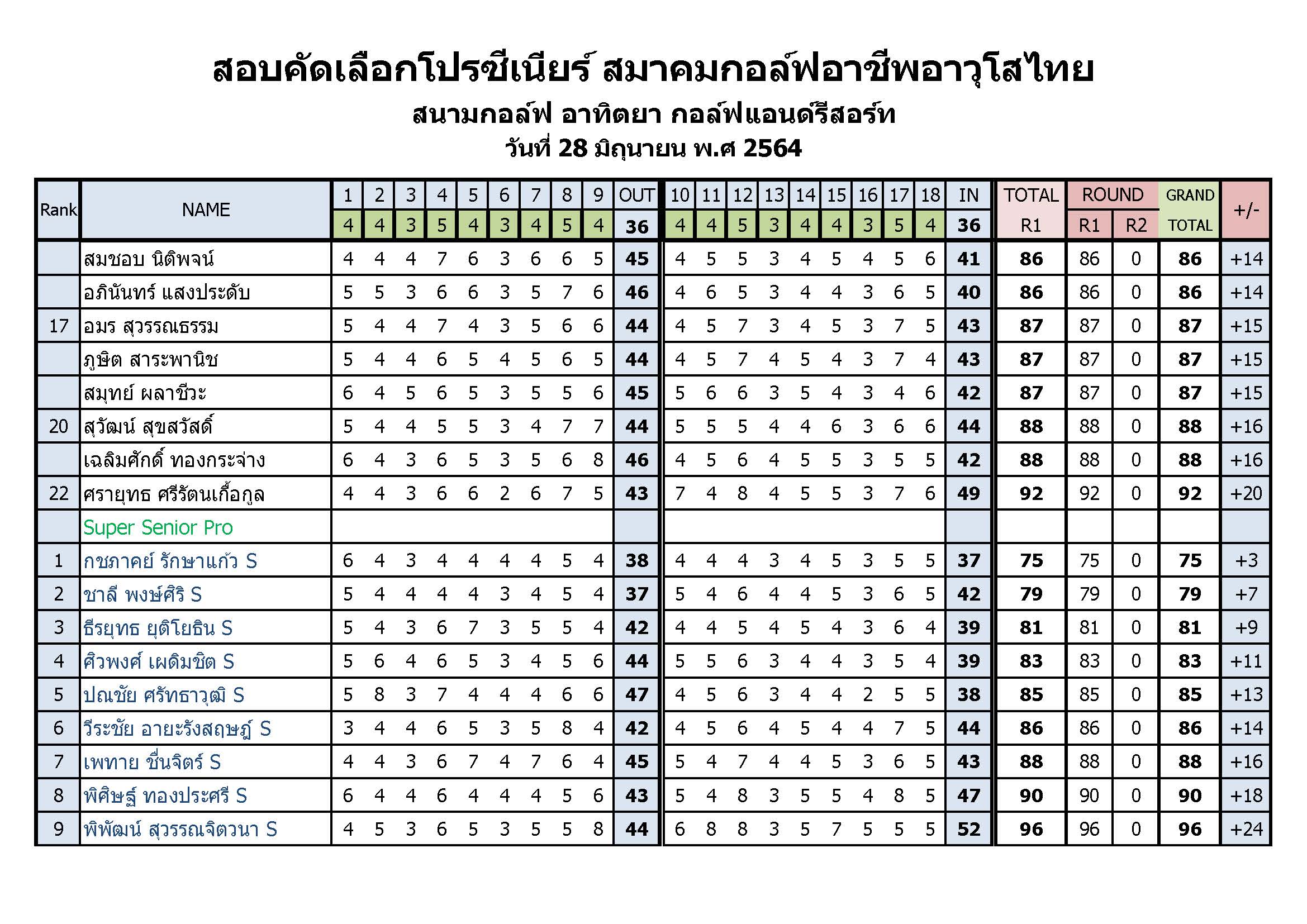 ผลสอบโปร day1 Page 2