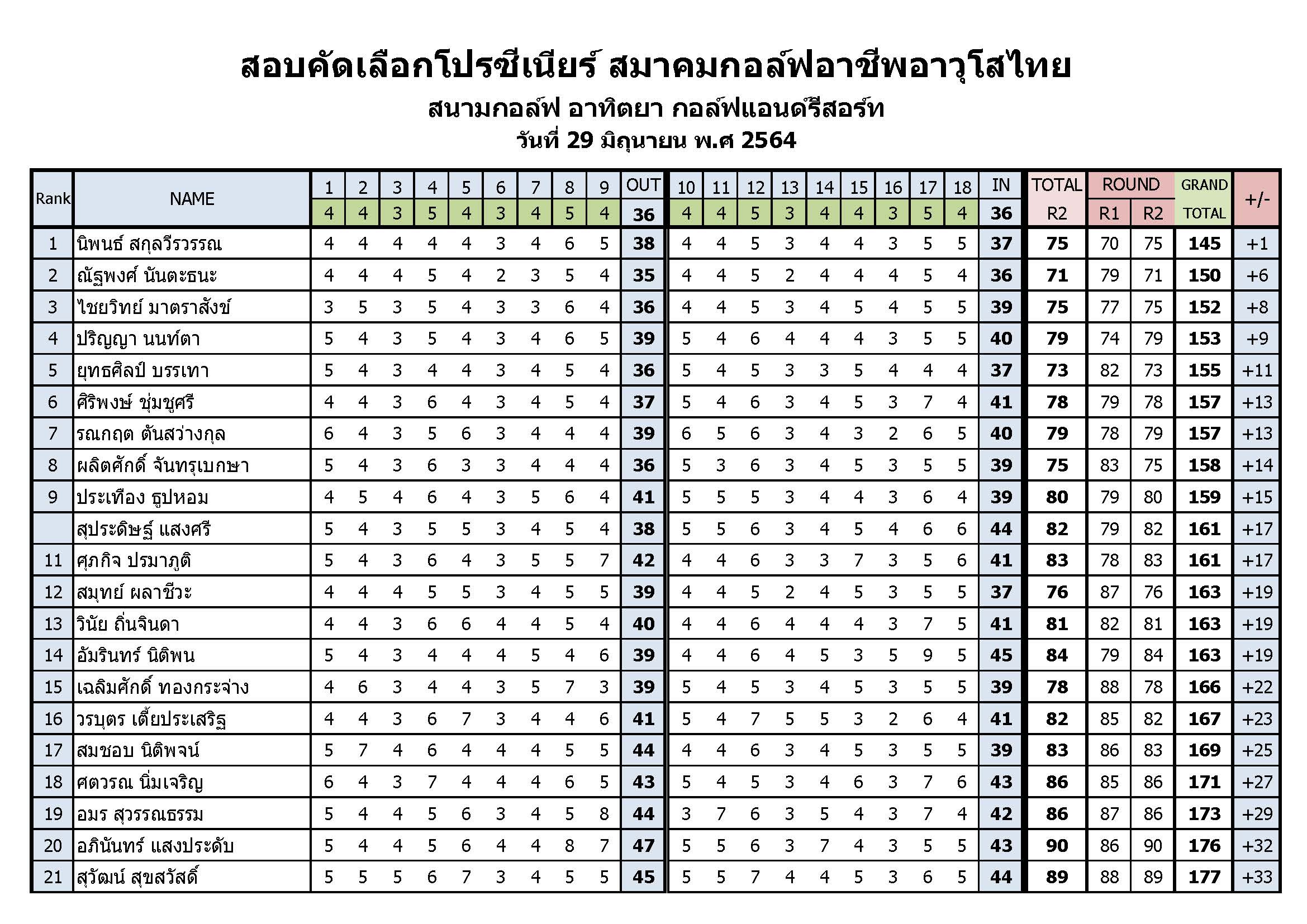 ผลสอบโปร day2 Page 1