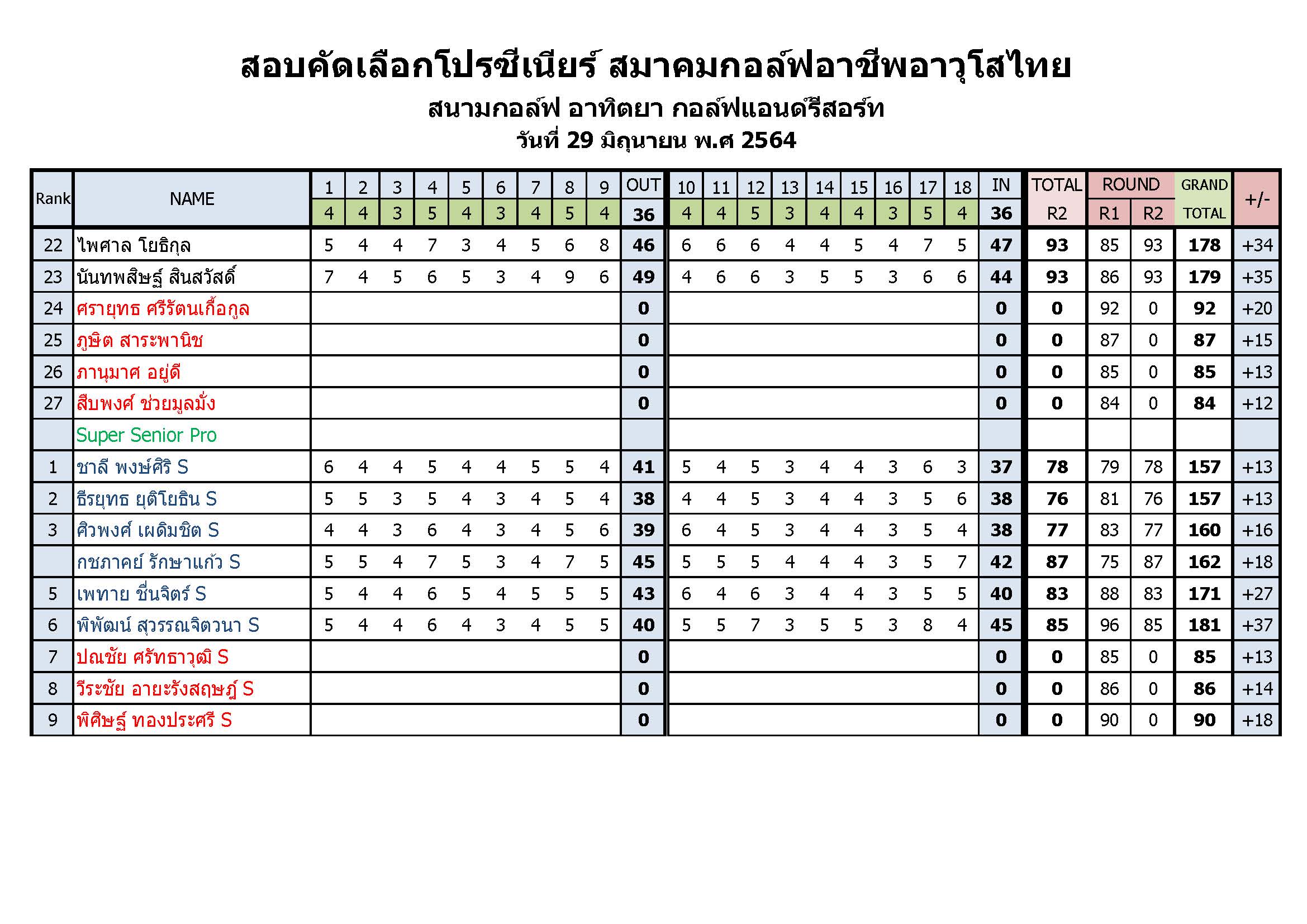 ผลสอบโปร day2 Page 2