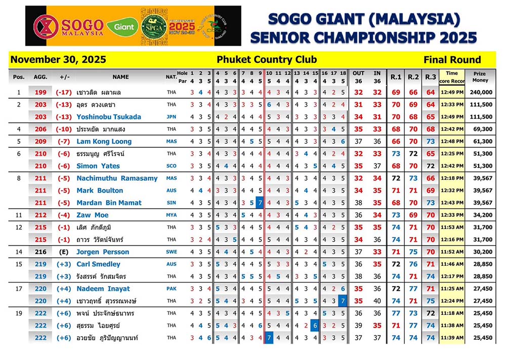 results 30 11 2025 SOGO Giant MALAYSIA SENIOR CHAMPIONSHIP 2025 01