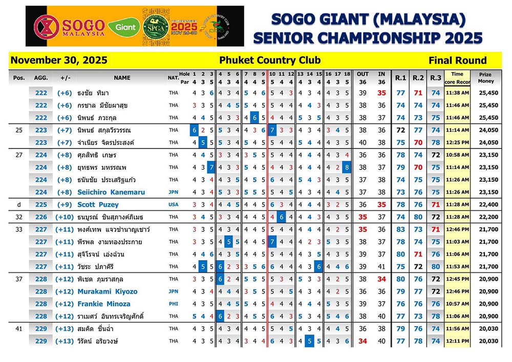 results 30 11 2025 SOGO Giant MALAYSIA SENIOR CHAMPIONSHIP 2025 02