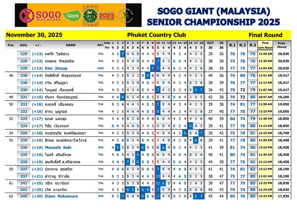results 30 11 2025 SOGO Giant MALAYSIA SENIOR CHAMPIONSHIP 2025 03